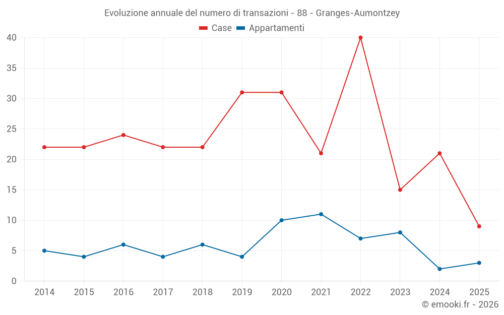 Evoluzione annuale del numero di transazioni - 88 - Granges-Aumontzey