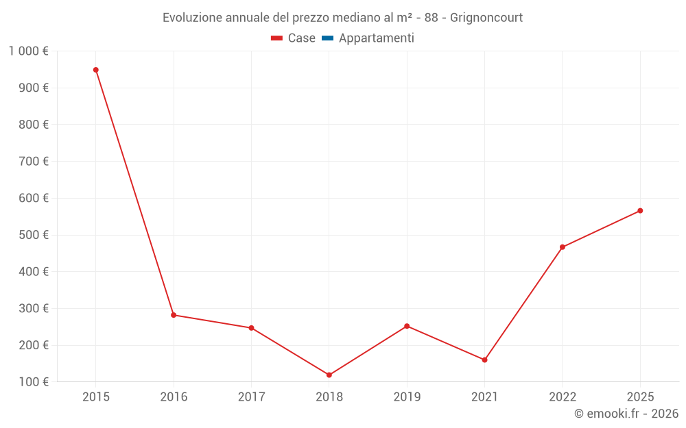 Evoluzione annuale del prezzo mediano al m² - 88 - Grignoncourt
