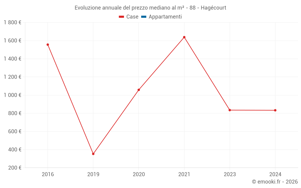 Evoluzione annuale del prezzo mediano al m² - 88 - Hagécourt