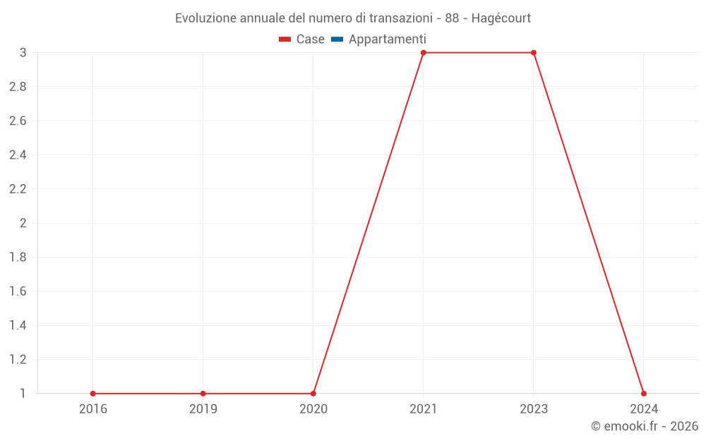 Evoluzione annuale del numero di transazioni - 88 - Hagécourt