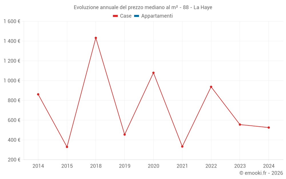 Evoluzione annuale del prezzo mediano al m² - 88 - La Haye