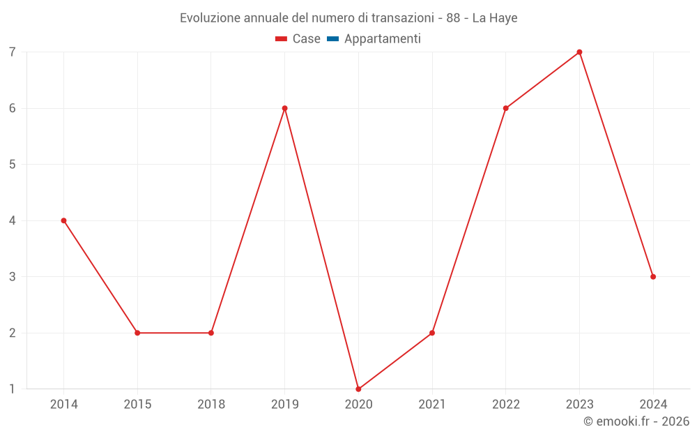 Evoluzione annuale del numero di transazioni - 88 - La Haye