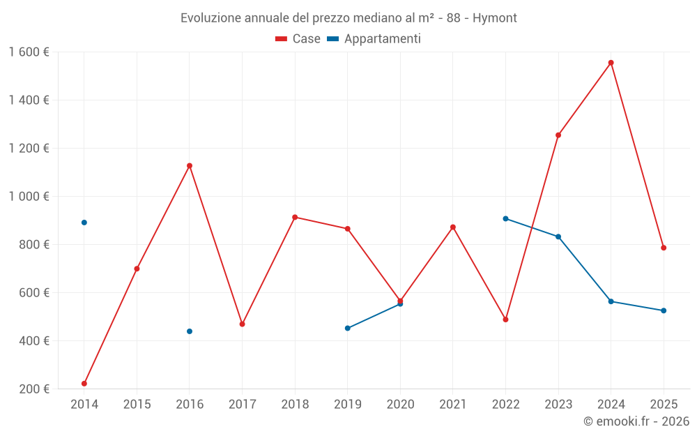 Evoluzione annuale del prezzo mediano al m² - 88 - Hymont