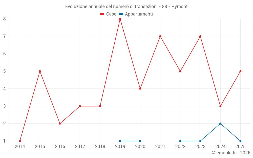 Evoluzione annuale del numero di transazioni - 88 - Hymont