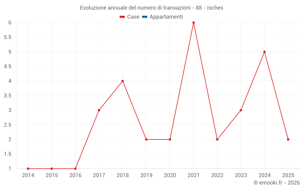 Evoluzione annuale del numero di transazioni - 88 - Isches