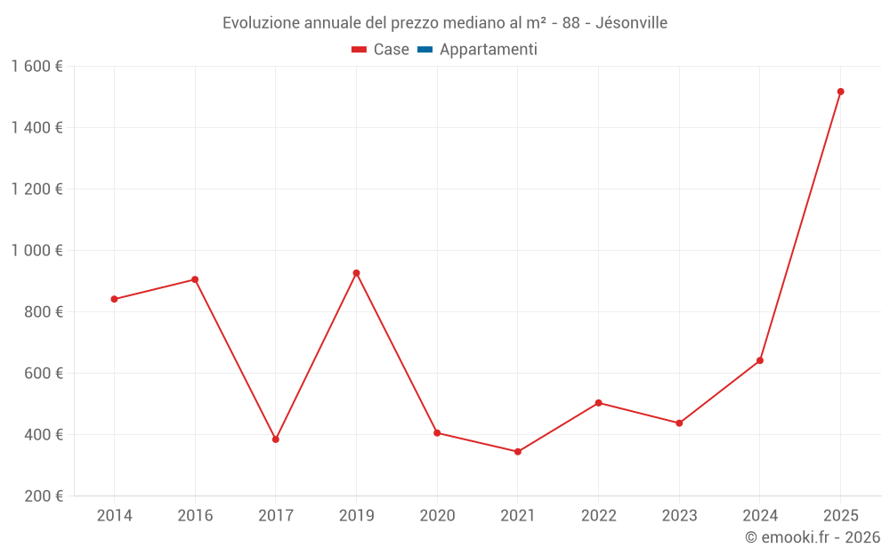 Evoluzione annuale del prezzo mediano al m² - 88 - Jésonville