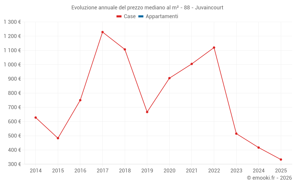 Evoluzione annuale del prezzo mediano al m² - 88 - Juvaincourt