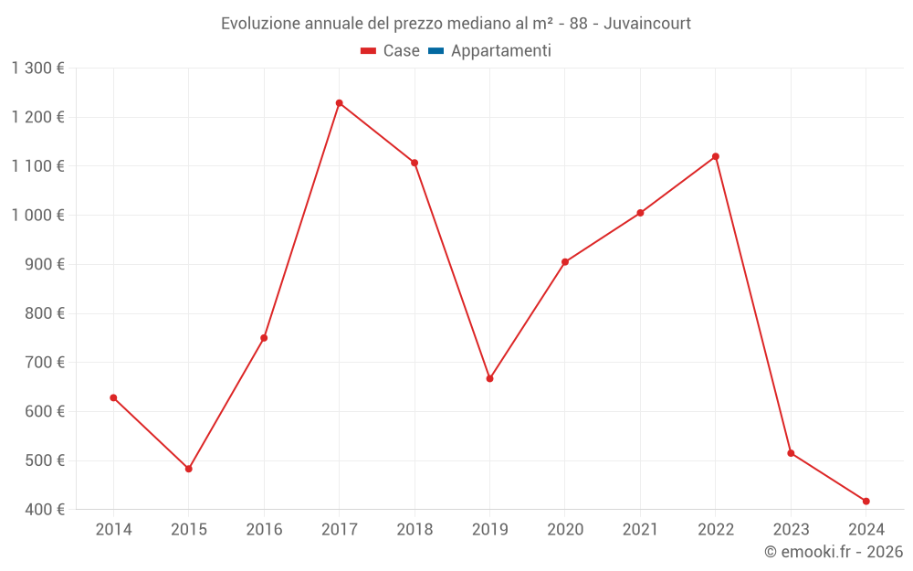Evoluzione annuale del prezzo mediano al m² - 88 - Juvaincourt