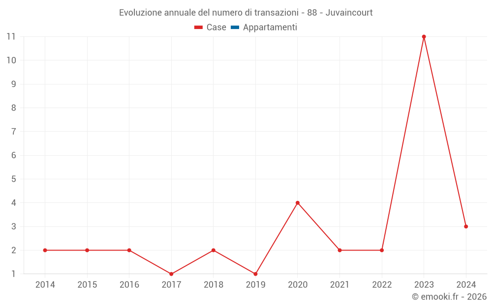 Evoluzione annuale del numero di transazioni - 88 - Juvaincourt