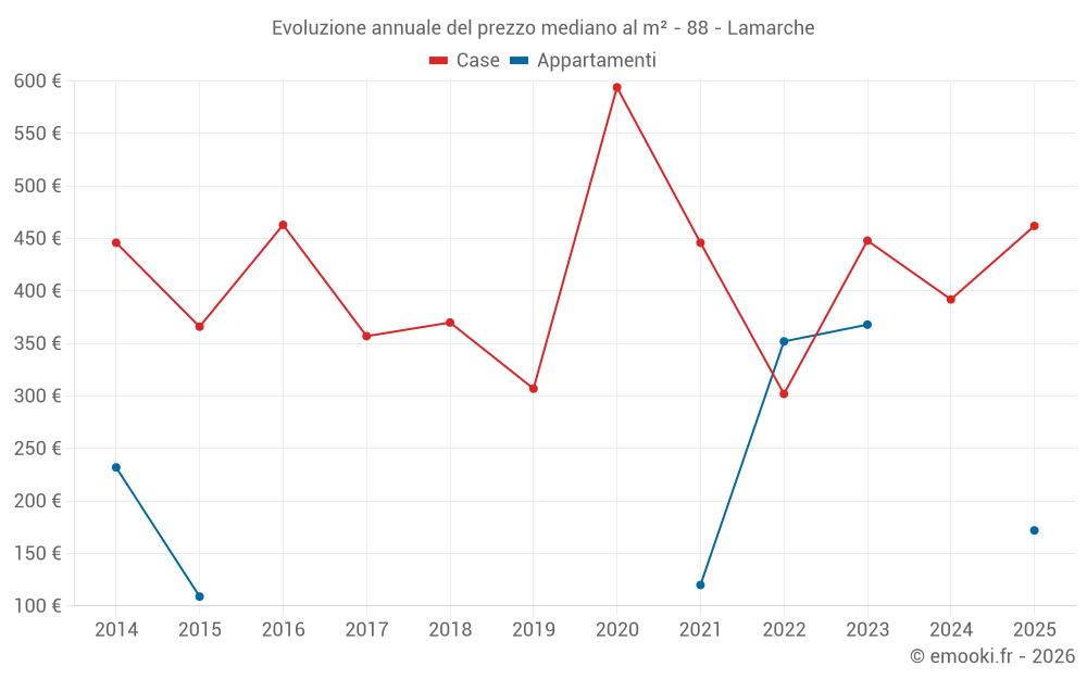 Evoluzione annuale del prezzo mediano al m² - 88 - Lamarche