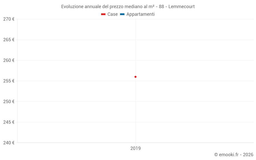 Evoluzione annuale del prezzo mediano al m² - 88 - Lemmecourt