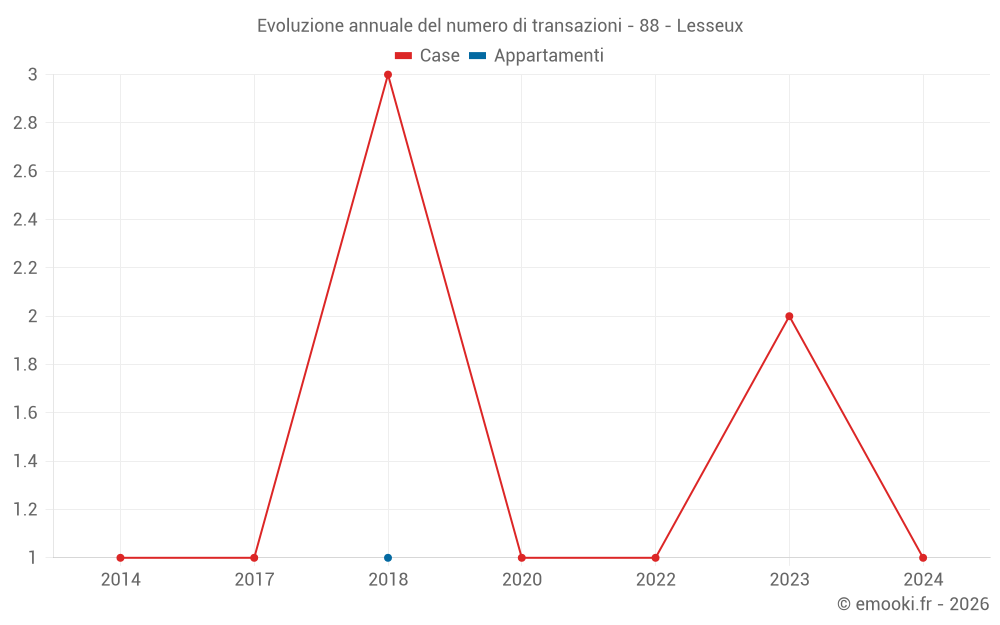 Evoluzione annuale del numero di transazioni - 88 - Lesseux