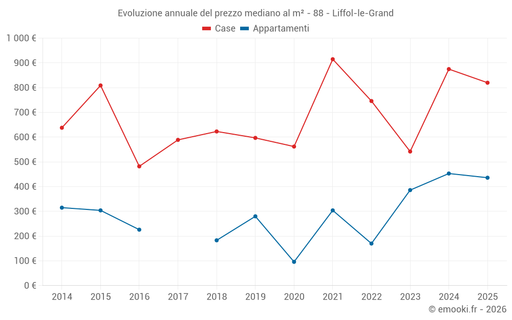 Evoluzione annuale del prezzo mediano al m² - 88 - Liffol-le-Grand