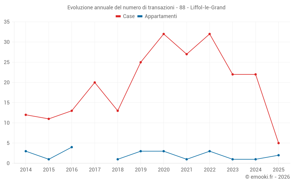 Evoluzione annuale del numero di transazioni - 88 - Liffol-le-Grand