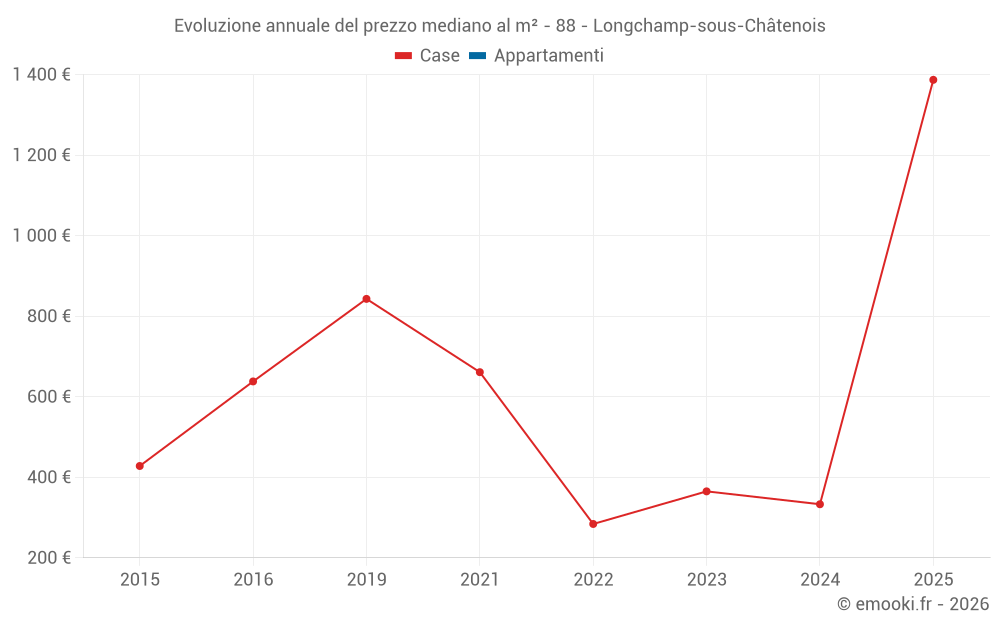 Evoluzione annuale del prezzo mediano al m² - 88 - Longchamp-sous-Châtenois