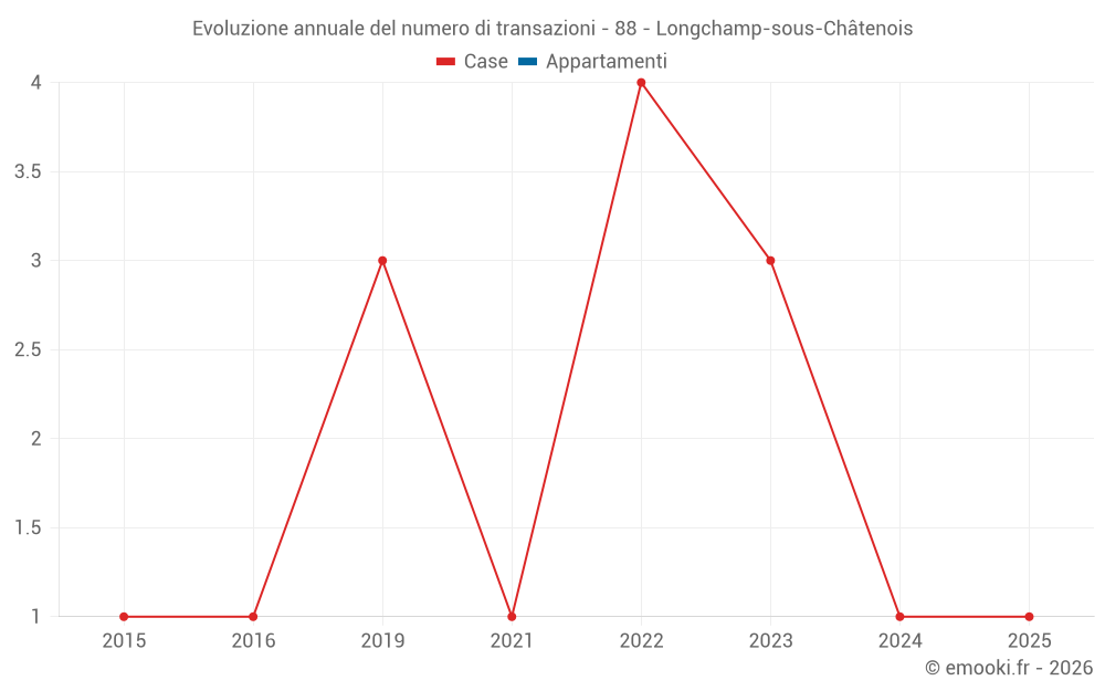 Evoluzione annuale del numero di transazioni - 88 - Longchamp-sous-Châtenois