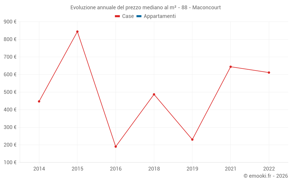 Evoluzione annuale del prezzo mediano al m² - 88 - Maconcourt