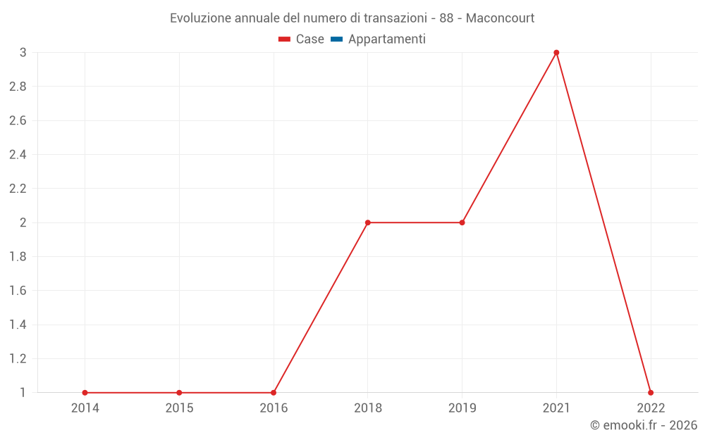 Evoluzione annuale del numero di transazioni - 88 - Maconcourt