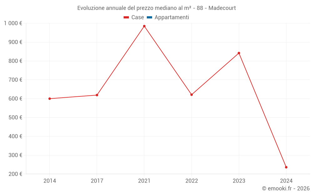 Evoluzione annuale del prezzo mediano al m² - 88 - Madecourt