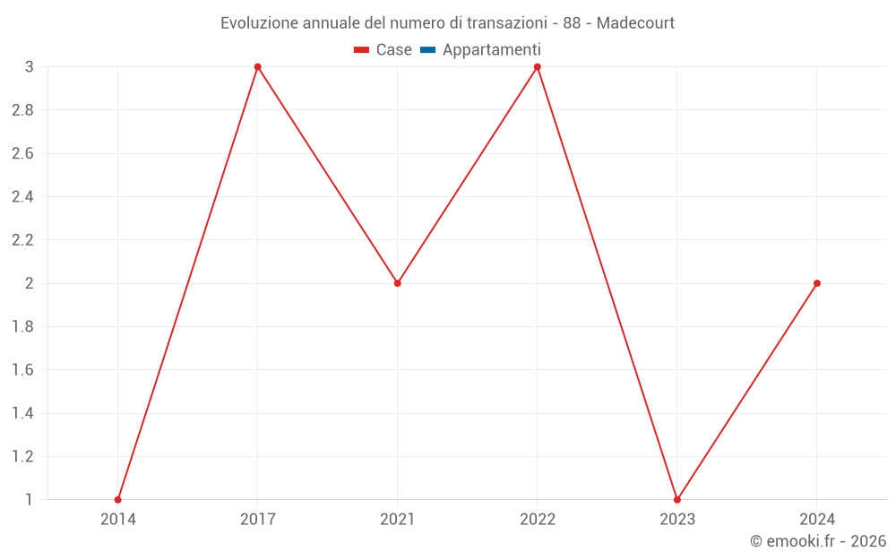 Evoluzione annuale del numero di transazioni - 88 - Madecourt