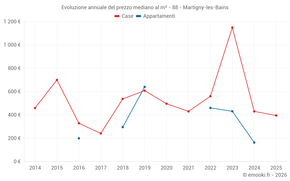 Evoluzione annuale del prezzo mediano al m² - 88 - Martigny-les-Bains