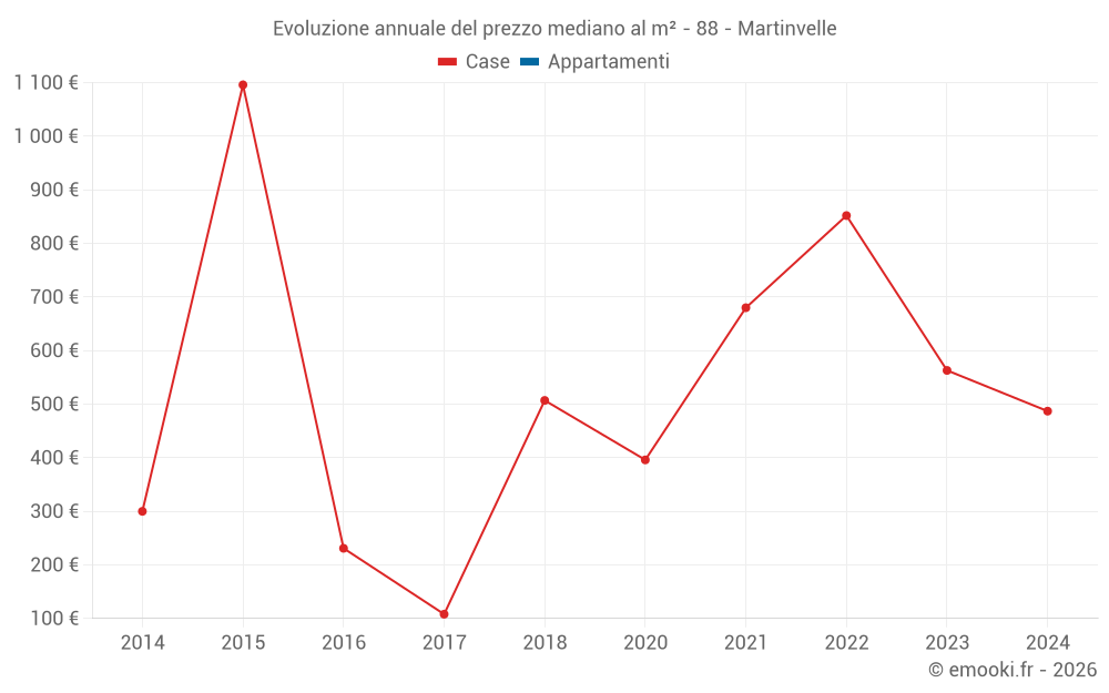 Evoluzione annuale del prezzo mediano al m² - 88 - Martinvelle