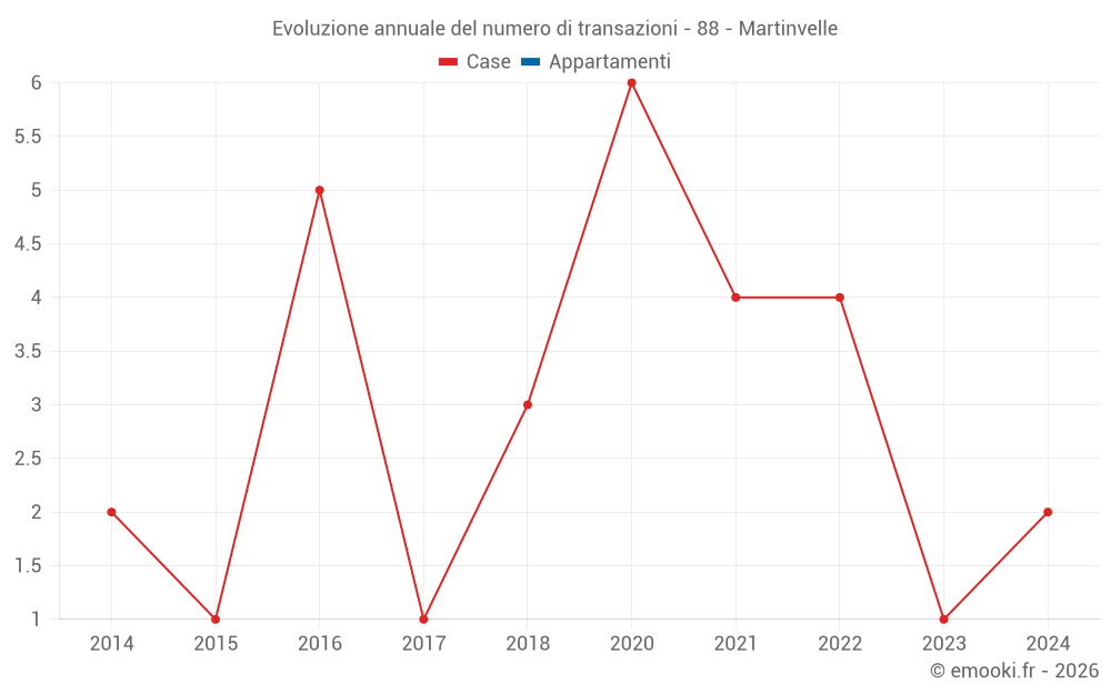 Evoluzione annuale del numero di transazioni - 88 - Martinvelle