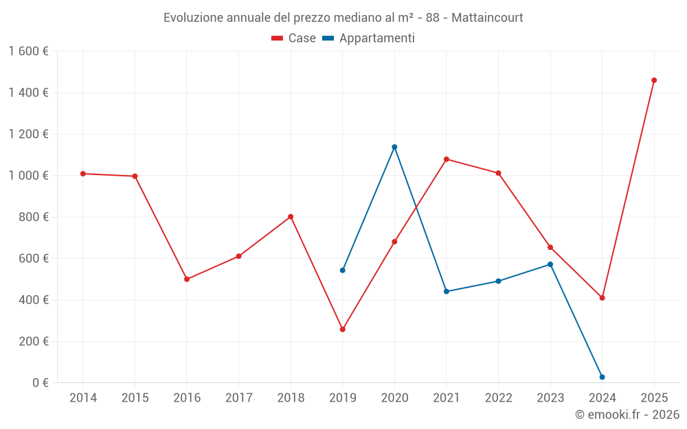 Evoluzione annuale del prezzo mediano al m² - 88 - Mattaincourt