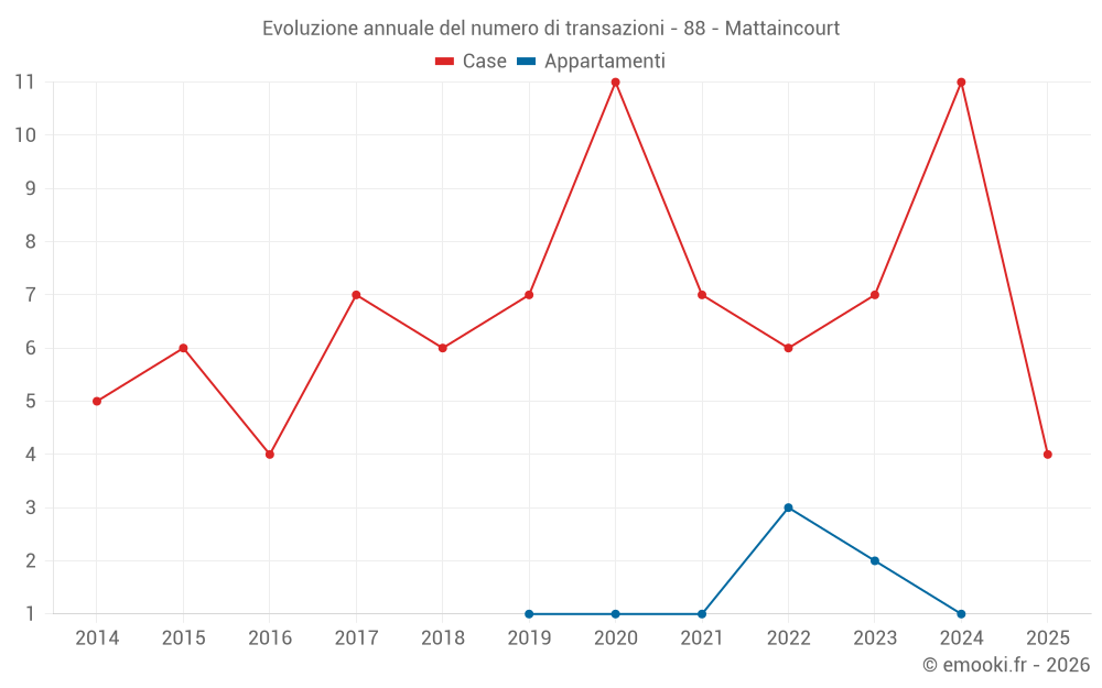 Evoluzione annuale del numero di transazioni - 88 - Mattaincourt