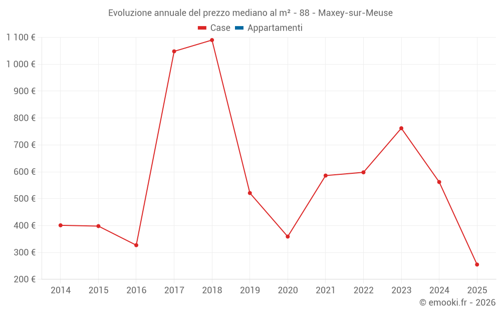Evoluzione annuale del prezzo mediano al m² - 88 - Maxey-sur-Meuse