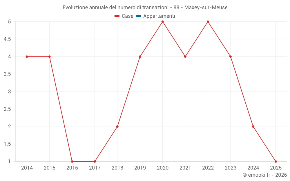 Evoluzione annuale del numero di transazioni - 88 - Maxey-sur-Meuse