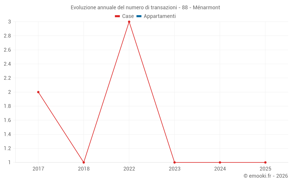 Evoluzione annuale del numero di transazioni - 88 - Ménarmont