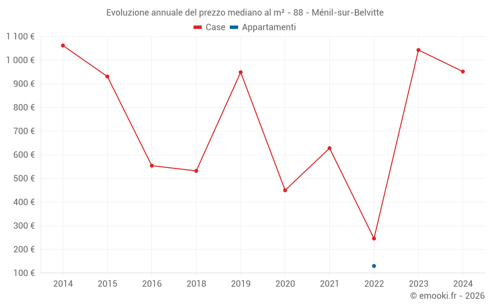 Evoluzione annuale del prezzo mediano al m² - 88 - Ménil-sur-Belvitte