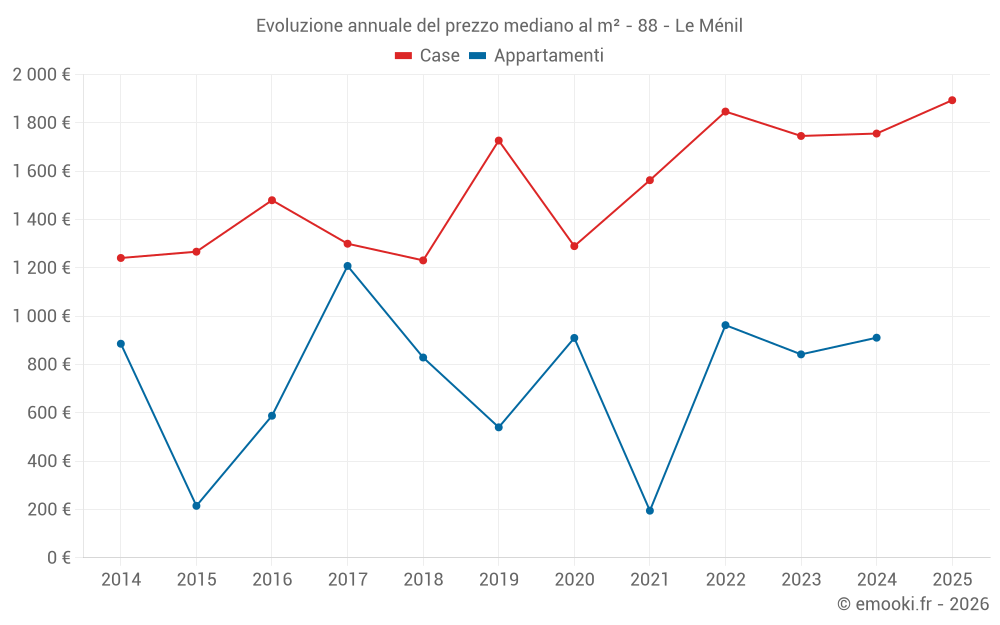 Evoluzione annuale del prezzo mediano al m² - 88 - Le Ménil