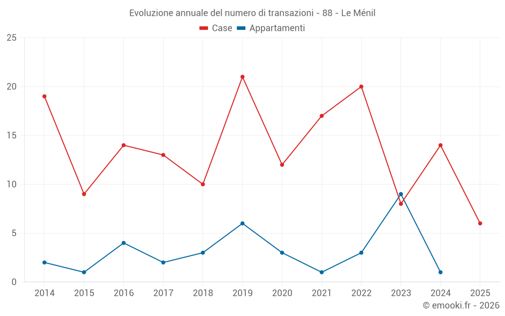 Evoluzione annuale del numero di transazioni - 88 - Le Ménil