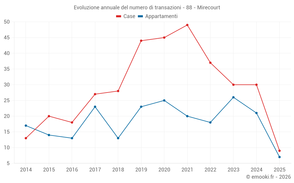 Evoluzione annuale del numero di transazioni - 88 - Mirecourt