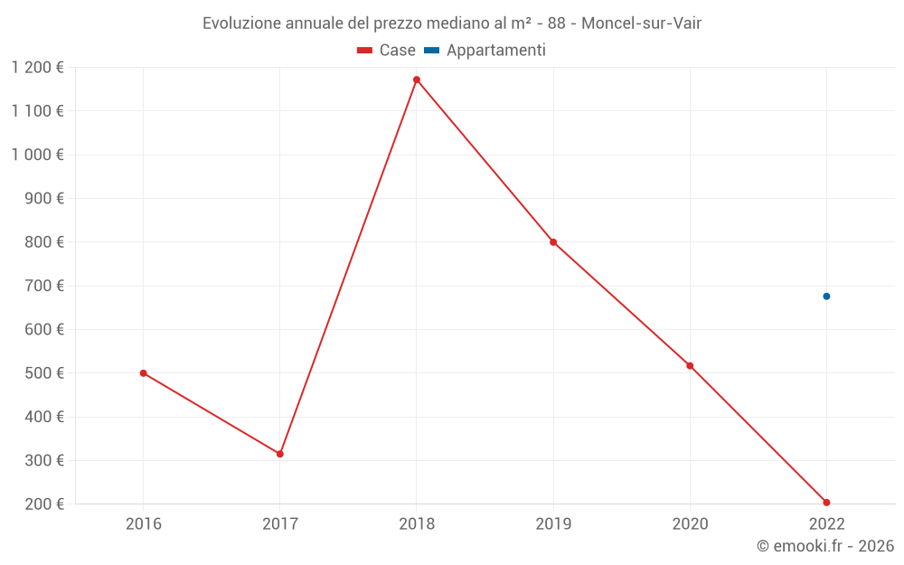 Evoluzione annuale del prezzo mediano al m² - 88 - Moncel-sur-Vair