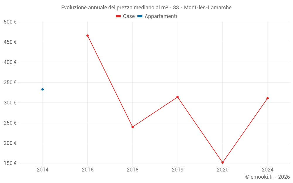 Evoluzione annuale del prezzo mediano al m² - 88 - Mont-lès-Lamarche