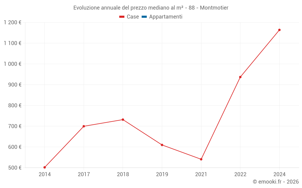Evoluzione annuale del prezzo mediano al m² - 88 - Montmotier