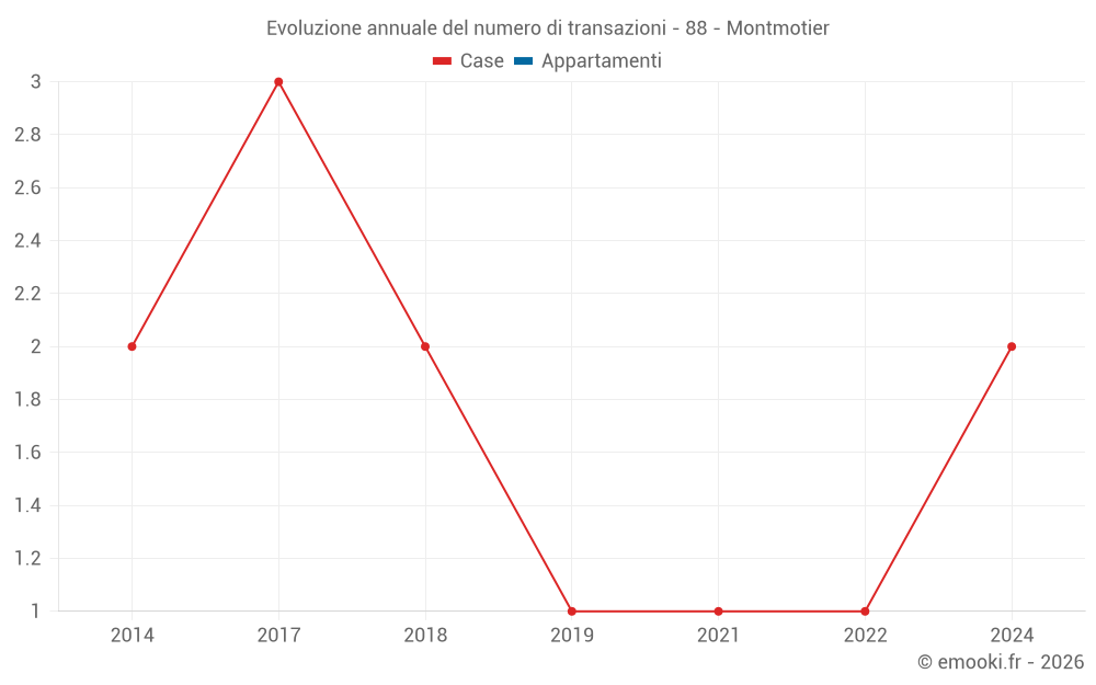 Evoluzione annuale del numero di transazioni - 88 - Montmotier