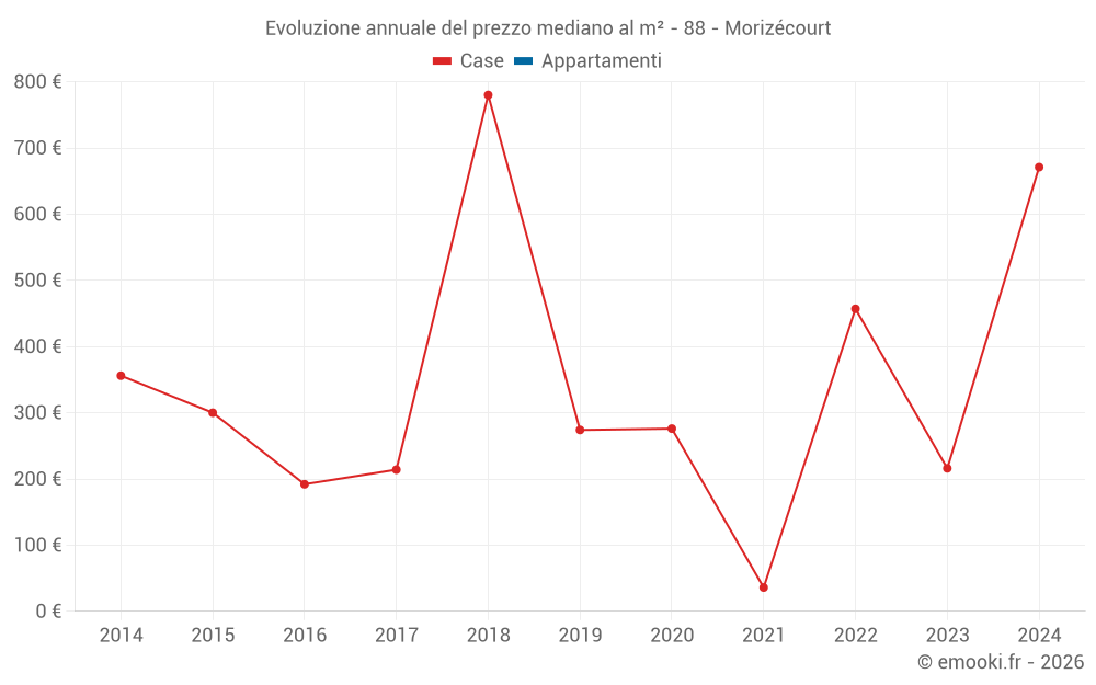 Evoluzione annuale del prezzo mediano al m² - 88 - Morizécourt