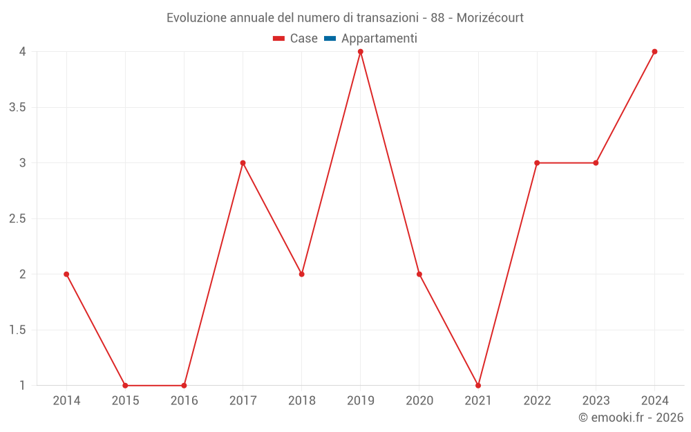 Evoluzione annuale del numero di transazioni - 88 - Morizécourt