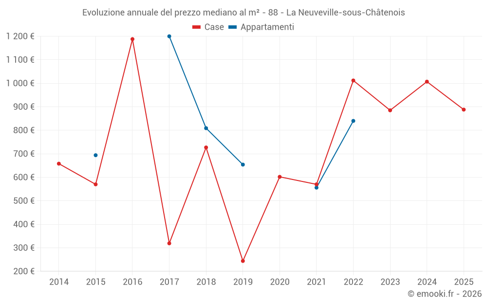 Evoluzione annuale del prezzo mediano al m² - 88 - La Neuveville-sous-Châtenois