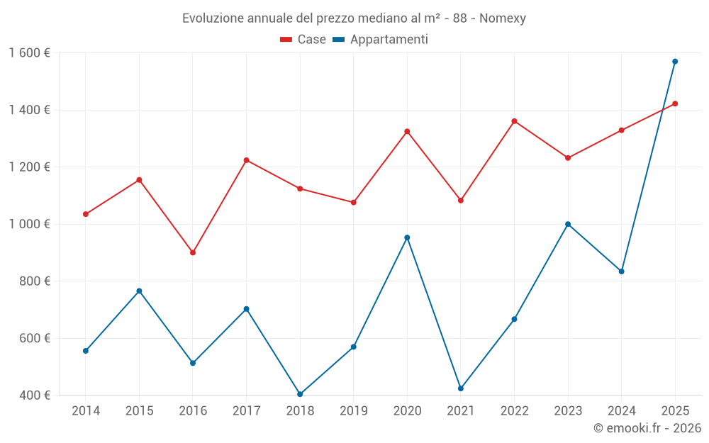 Evoluzione annuale del prezzo mediano al m² - 88 - Nomexy