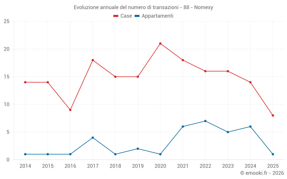 Evoluzione annuale del numero di transazioni - 88 - Nomexy