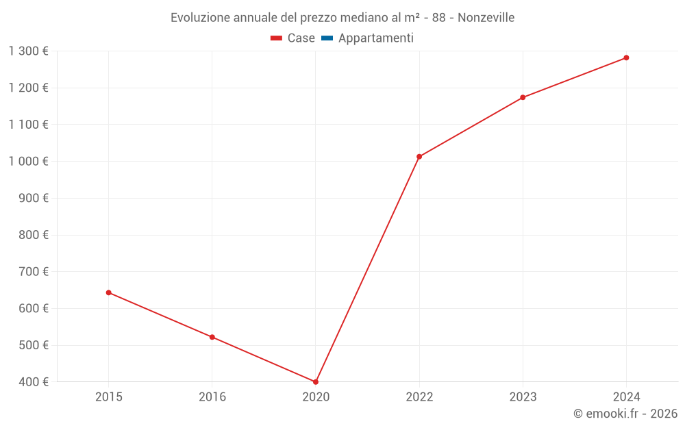 Evoluzione annuale del prezzo mediano al m² - 88 - Nonzeville