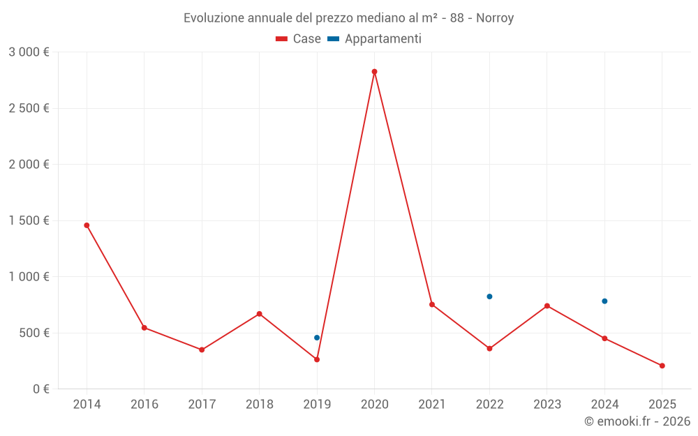 Evoluzione annuale del prezzo mediano al m² - 88 - Norroy
