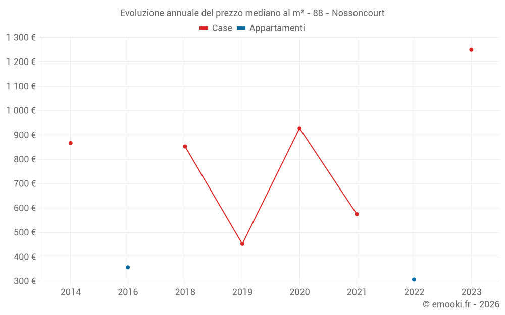 Evoluzione annuale del prezzo mediano al m² - 88 - Nossoncourt