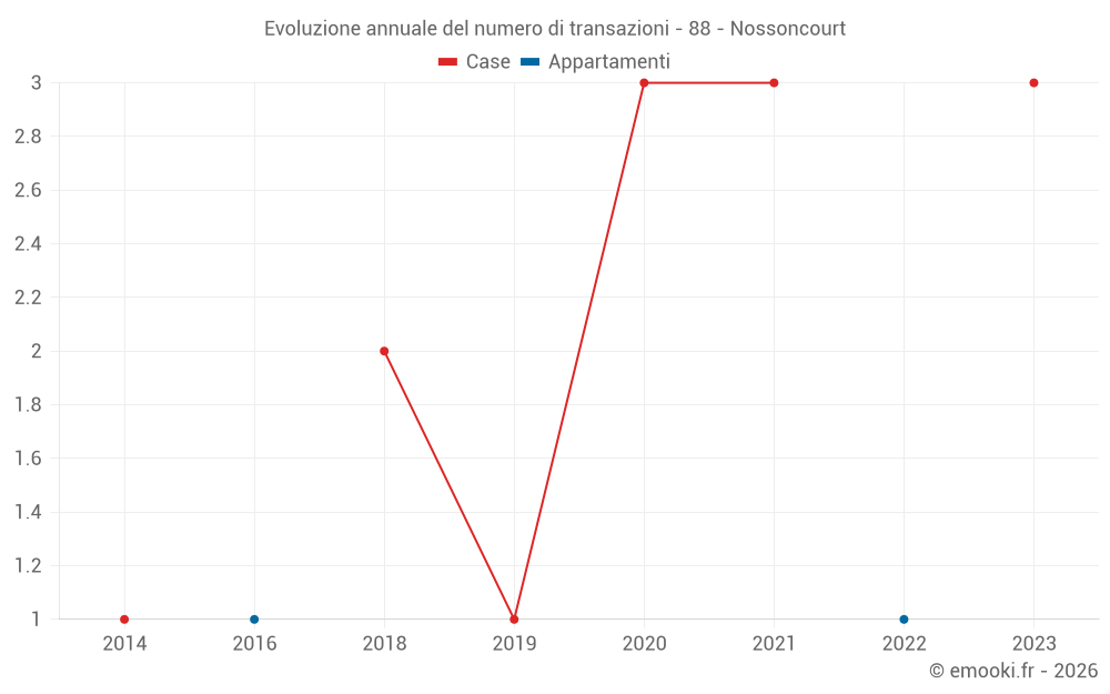 Evoluzione annuale del numero di transazioni - 88 - Nossoncourt