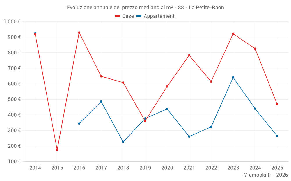 Evoluzione annuale del prezzo mediano al m² - 88 - La Petite-Raon